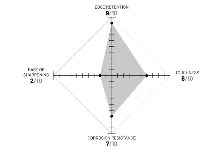 CPM 20CV diagram. Described under heading CPM 20CV