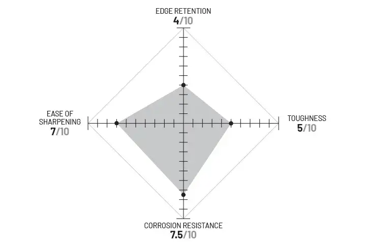 CPM S35VN diagram. Described under heading CPM S35VN