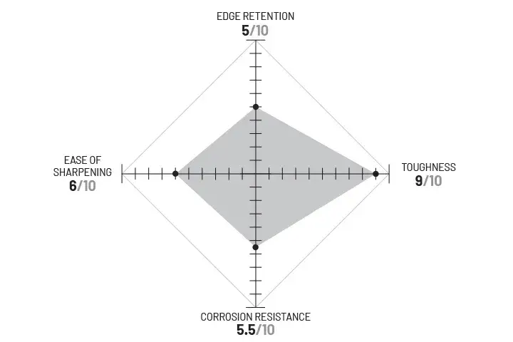 CPM 3V diagram. Described under heading CPM 3V