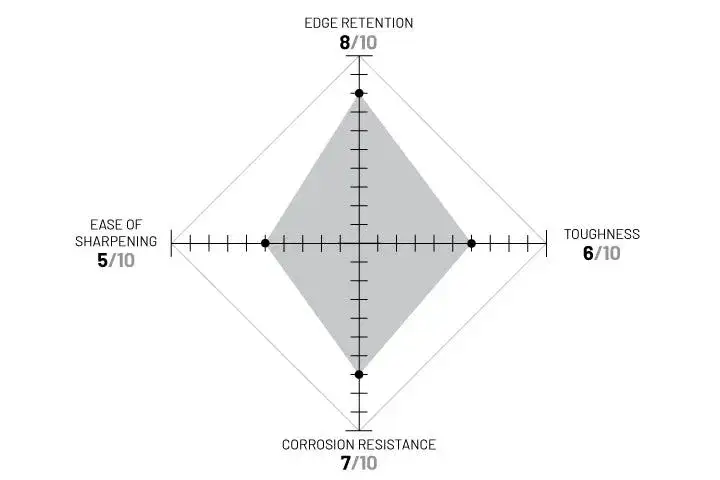CPM S35VN diagram. Described under heading CPM S35VN