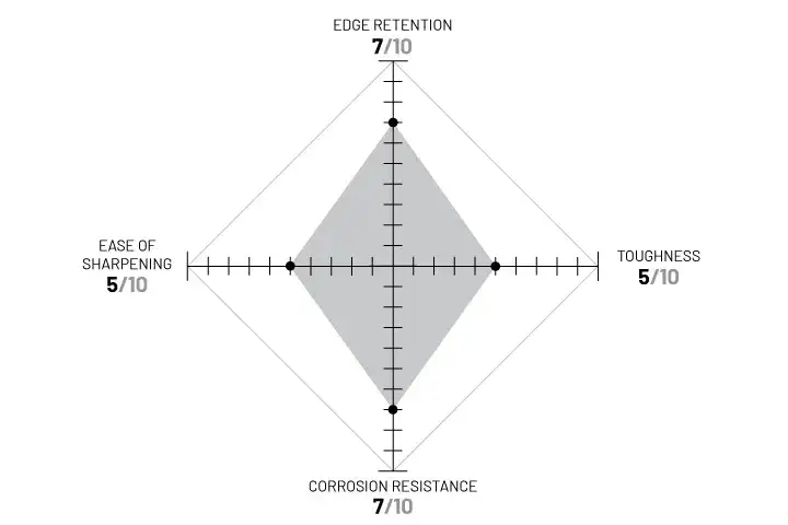 CPM S30V diagram. Described under heading CPM S30V